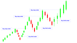 buy limit by stop in rising candlestick en